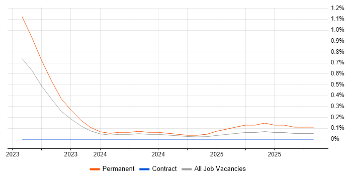 Kusto Query Language job vacancy trend in Warwickshire