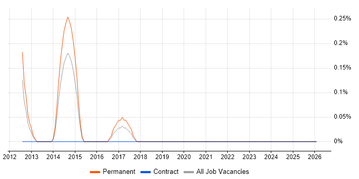 KYC job vacancy trend in Warwickshire