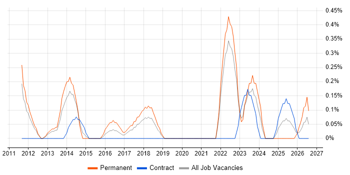 LabVIEW job vacancy trend in Warwickshire