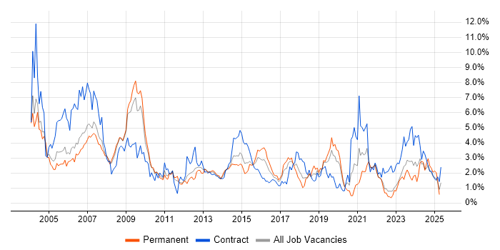 Job vacancy trend for LAN in Warwickshire Job vacancy trend for LAN in Warwickshire