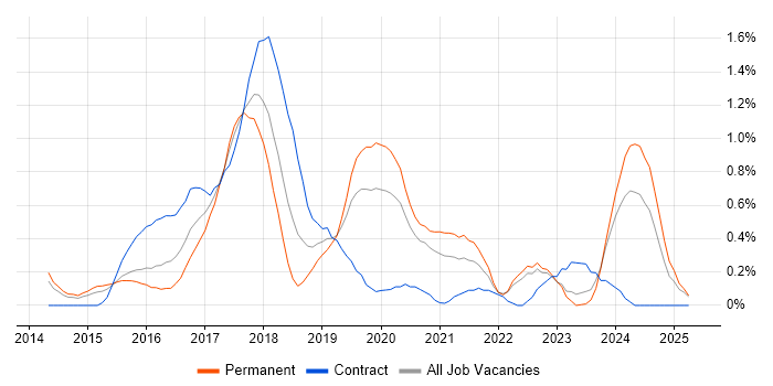 Job vacancy trend for Laravel in Warwickshire Job vacancy trend for Laravel in Warwickshire