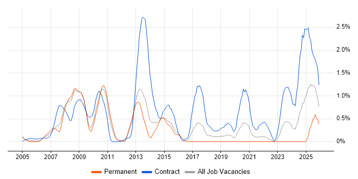 LDAP job vacancy trend in Warwickshire