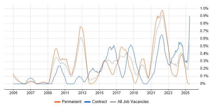 Job vacancy trend for Lead Architect in Warwickshire