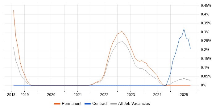 Job vacancy trend for Lead Data Engineer in Warwickshire Job vacancy trend for Lead Data Engineer in Warwickshire
