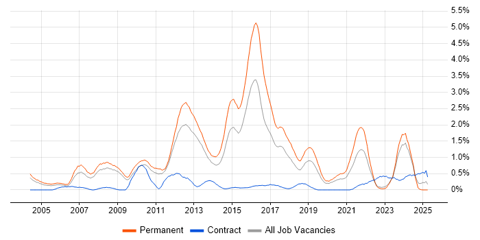 Job vacancy trend for Lead Developer in Warwickshire Job vacancy trend for Lead Developer in Warwickshire