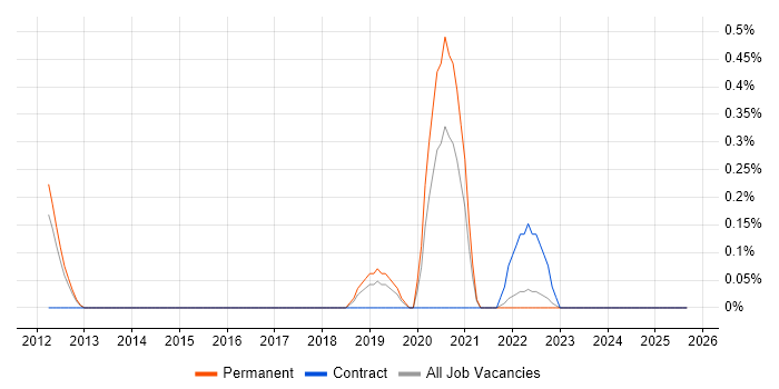 Lead DevOps Engineer job vacancy trend in Warwickshire Lead DevOps Engineer job vacancy trend in Warwickshire