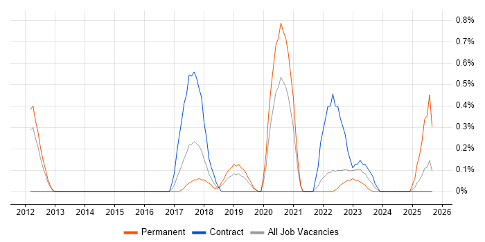 Lead DevOps job vacancy trend in Warwickshire