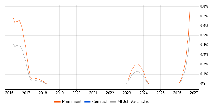 Lead Full-Stack Developer job vacancy trend in Warwickshire