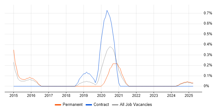 Job vacancy trend for Lead Infrastructure Engineer in Warwickshire Job vacancy trend for Lead Infrastructure Engineer in Warwickshire