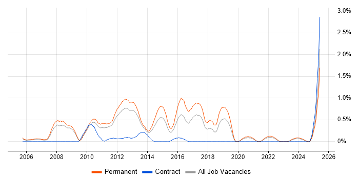 Job vacancy trend for Lead .NET Developer in Warwickshire Job vacancy trend for Lead .NET Developer in Warwickshire