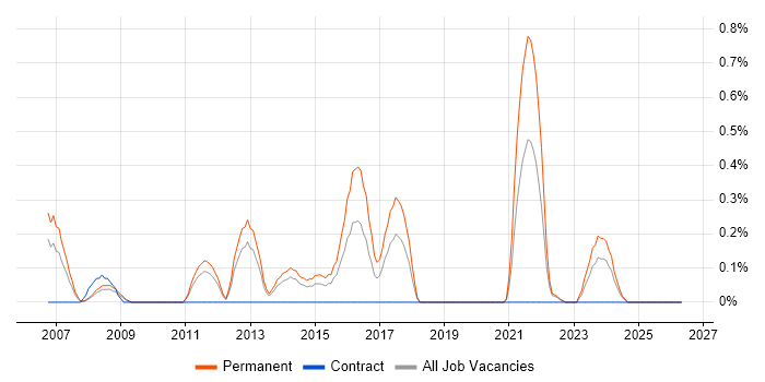 Lead Software Developer job vacancy trend in Warwickshire