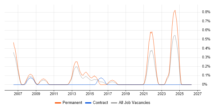 Lead Software Engineer job vacancy trend in Warwickshire