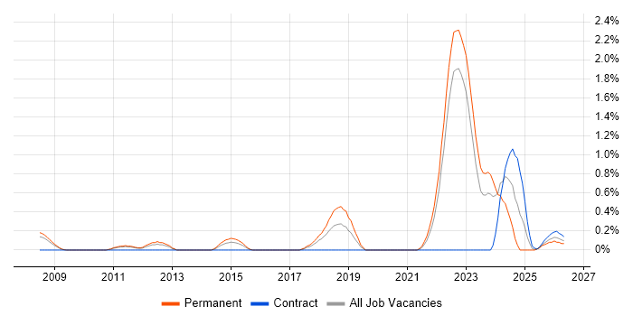 Lead Systems Engineer job vacancy trend in Warwickshire