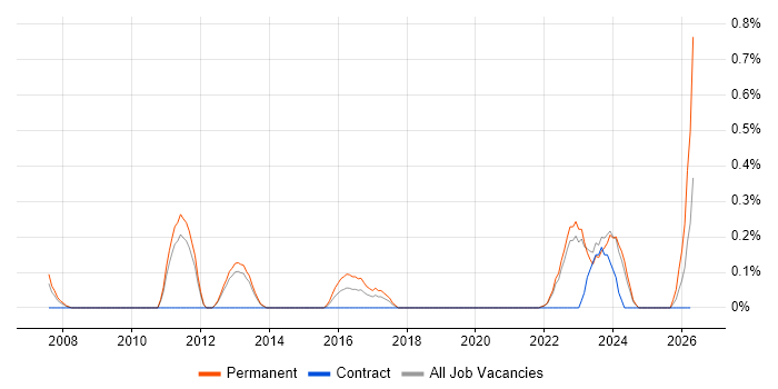 Lead Test Engineer job vacancy trend in Warwickshire