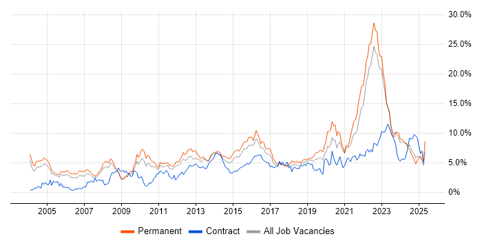 Job vacancy trend for Lead in Warwickshire Job vacancy trend for Lead in Warwickshire