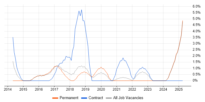 Job vacancy trend for Acceptance Criteria in Leamington Spa Job vacancy trend for Acceptance Criteria in Leamington Spa
