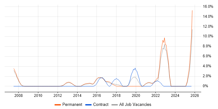 Accessibility job vacancy trend in Leamington Spa