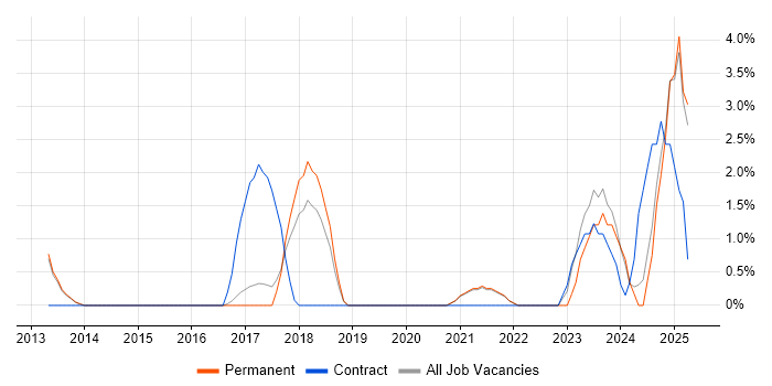 Job vacancy trend for Actionable Insight in Leamington Spa