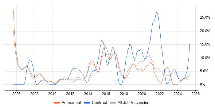 Job vacancy trend for Active Directory in Leamington Spa