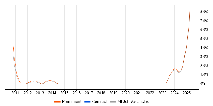 Job vacancy trend for Aerospace in Leamington Spa