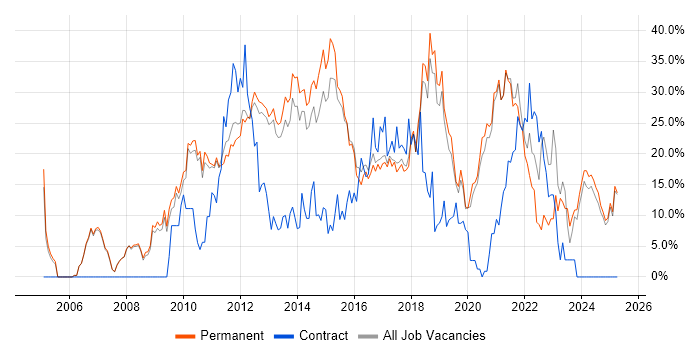 Job vacancy trend for Agile in Leamington Spa Job vacancy trend for Agile in Leamington Spa