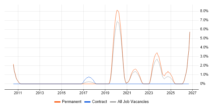 Amazon EC2 job vacancy trend in Leamington Spa