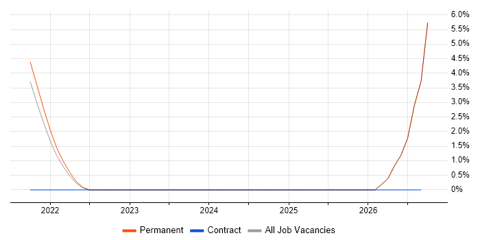 Amazon EKS job vacancy trend in Leamington Spa