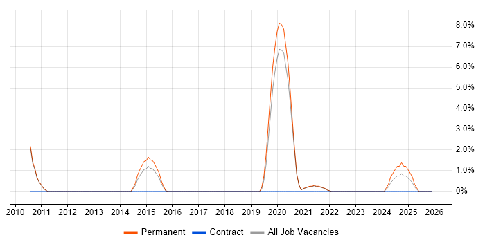 Amazon S3 job vacancy trend in Leamington Spa