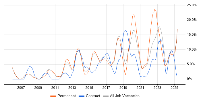 Job vacancy trend for Analytical Skills in Leamington Spa Job vacancy trend for Analytical Skills in Leamington Spa