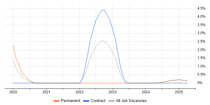 Job vacancy trend for Analytical Thinking in Leamington Spa