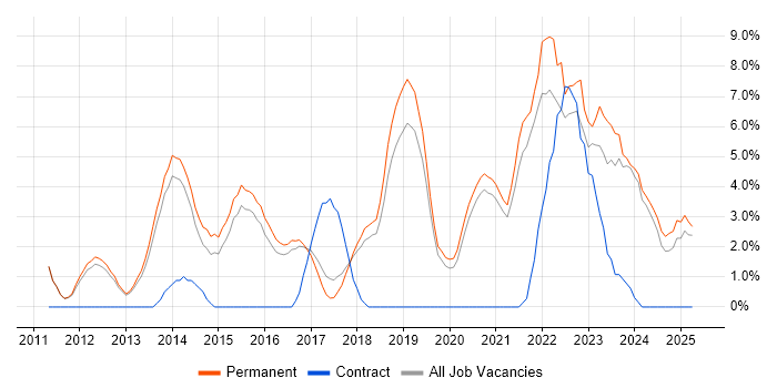 Job vacancy trend for Analytics in Leamington Spa Job vacancy trend for Analytics in Leamington Spa