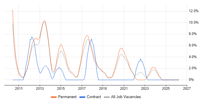 Android job vacancy trend in Leamington Spa