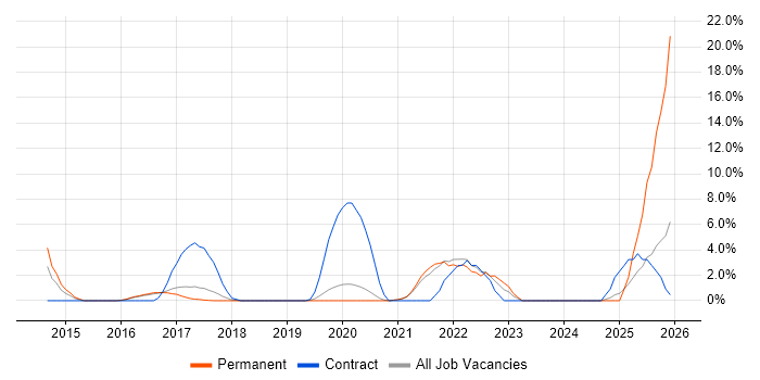 Ansible job vacancy trend in Leamington Spa