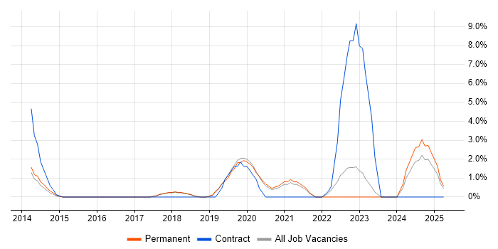 Job vacancy trend for Application Security in Leamington Spa