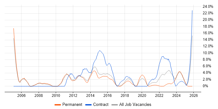 Architect job vacancy trend in Leamington Spa