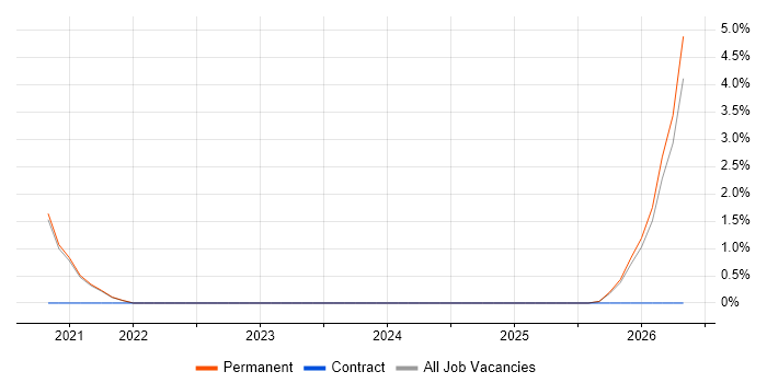 ASP.NET Core job vacancy trend in Leamington Spa