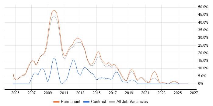 ASP.NET job vacancy trend in Leamington Spa