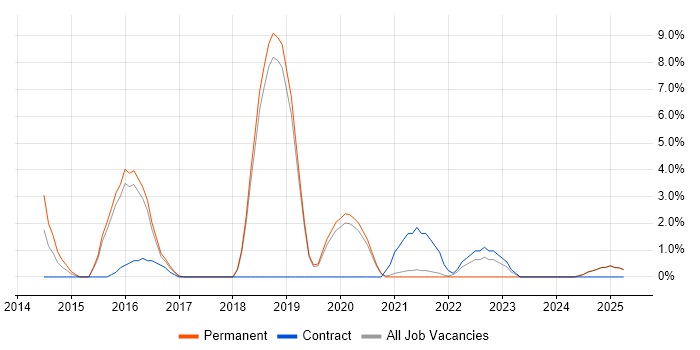 Job vacancy trend for Atlassian in Leamington Spa