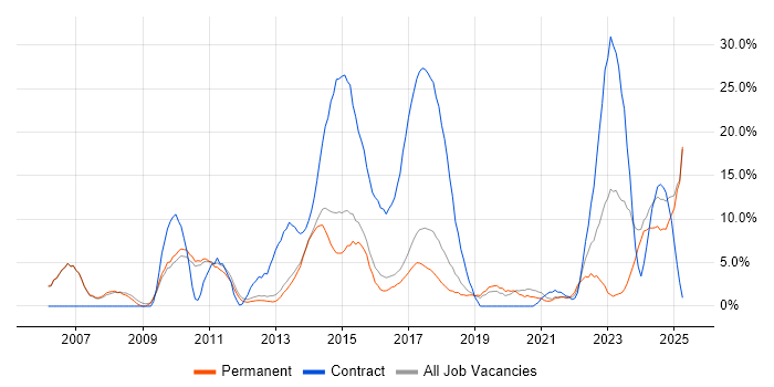 Job vacancy trend for Automotive in Leamington Spa Job vacancy trend for Automotive in Leamington Spa