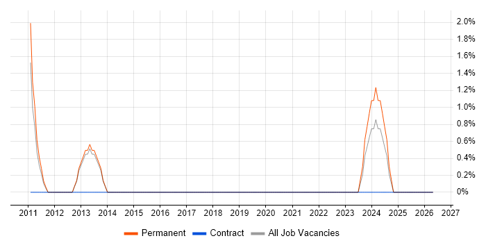 Avaya job vacancy trend in Leamington Spa