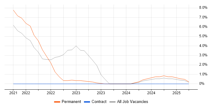 Job vacancy trend for AWS CloudFormation in Leamington Spa