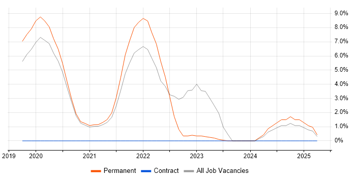 Job vacancy trend for AWS Lambda in Leamington Spa Job vacancy trend for AWS Lambda in Leamington Spa