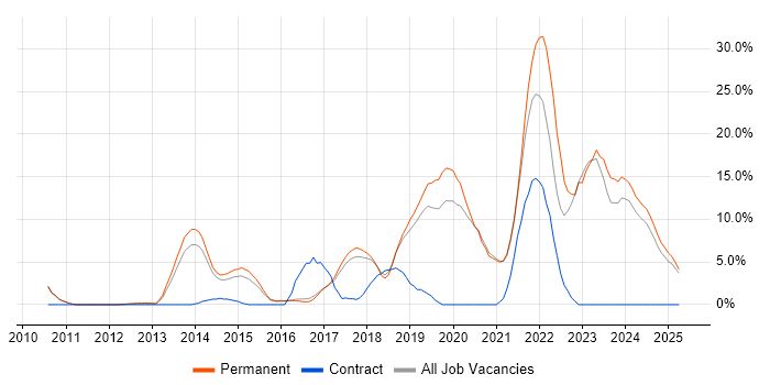 Job vacancy trend for AWS in Leamington Spa Job vacancy trend for AWS in Leamington Spa