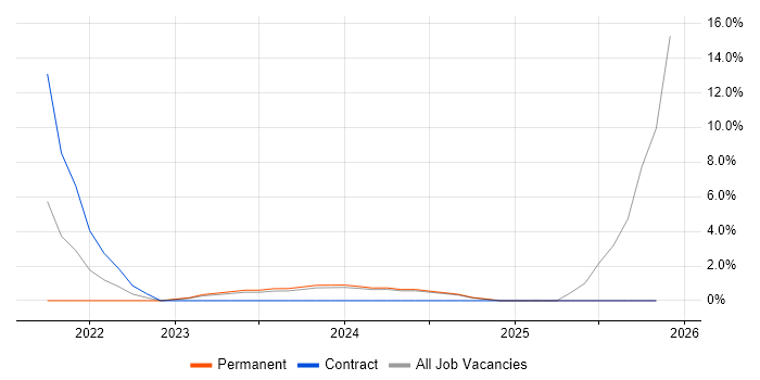 Azure DevOps job vacancy trend in Leamington Spa