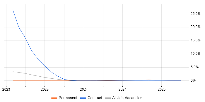 Job vacancy trend for Azure Sentinel in Leamington Spa