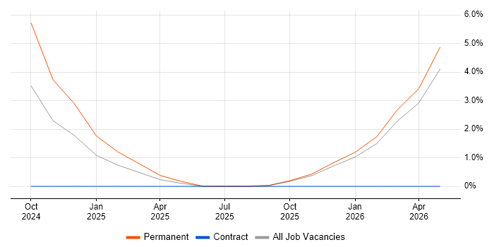 Azure SQL Database job vacancy trend in Leamington Spa