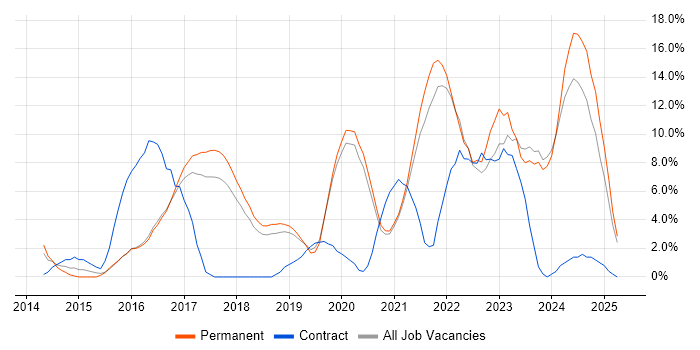 Job vacancy trend for Azure in Leamington Spa Job vacancy trend for Azure in Leamington Spa