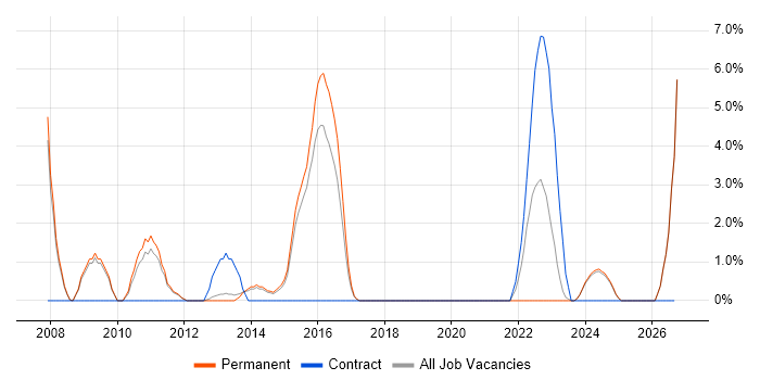 B2B job vacancy trend in Leamington Spa