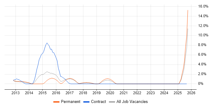 Backend Developer job vacancy trend in Leamington Spa