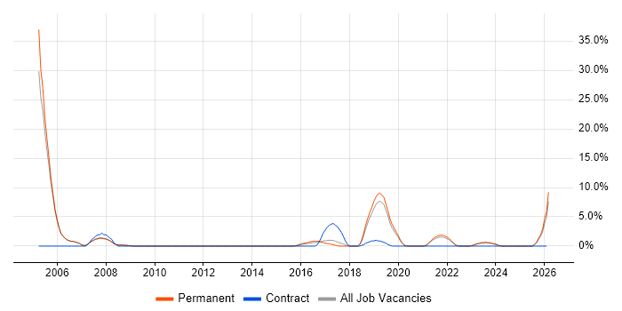 Bash job vacancy trend in Leamington Spa